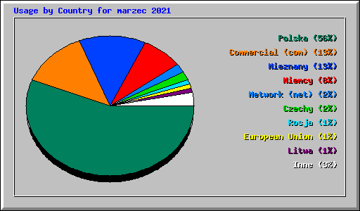 Usage by Country for marzec 2021
