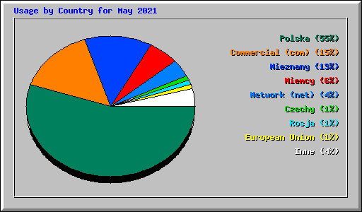 Usage by Country for May 2021