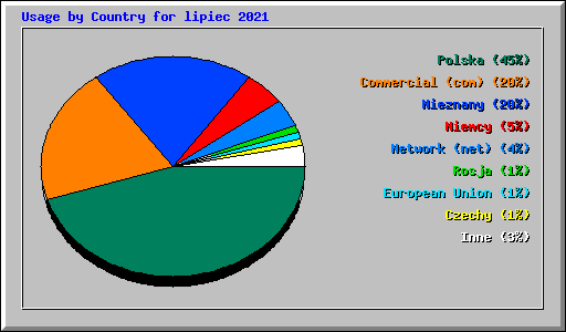 Usage by Country for lipiec 2021