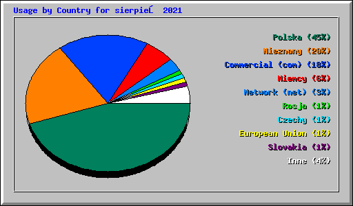 Usage by Country for sierpień 2021