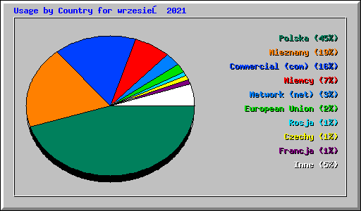 Usage by Country for wrzesień 2021