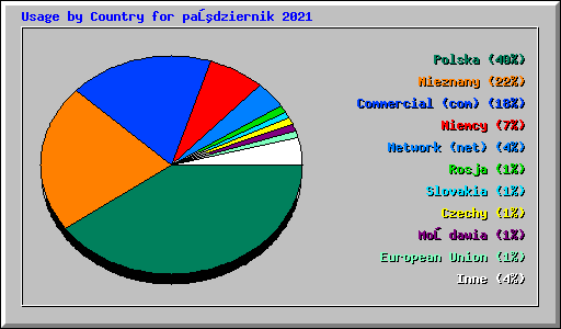 Usage by Country for październik 2021
