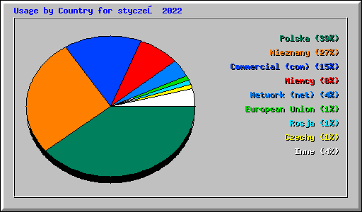 Usage by Country for styczeń 2022