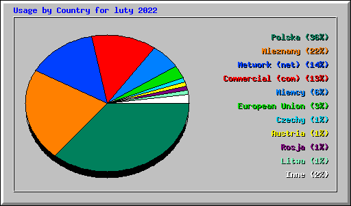 Usage by Country for luty 2022