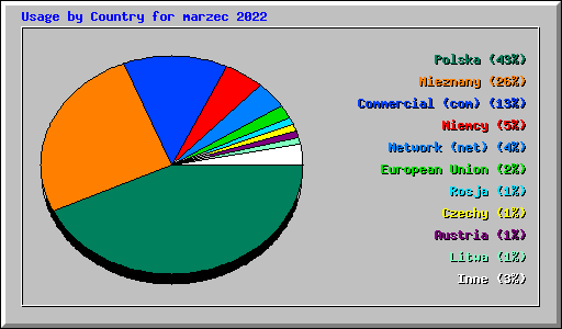 Usage by Country for marzec 2022