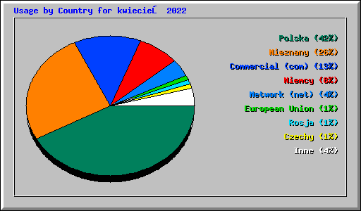Usage by Country for kwiecień 2022