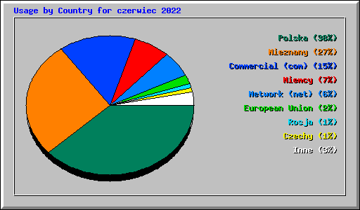 Usage by Country for czerwiec 2022
