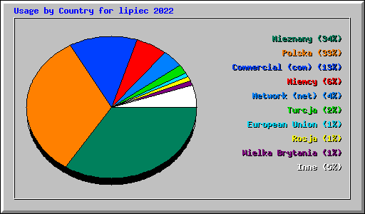 Usage by Country for lipiec 2022