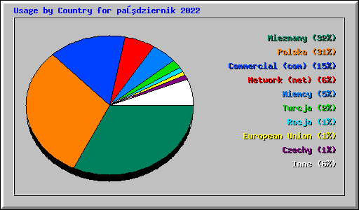 Usage by Country for październik 2022