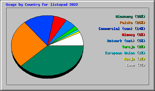 Usage by Country for listopad 2022