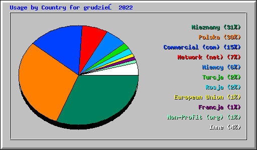 Usage by Country for grudzień 2022