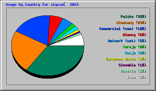 Usage by Country for styczeń 2023