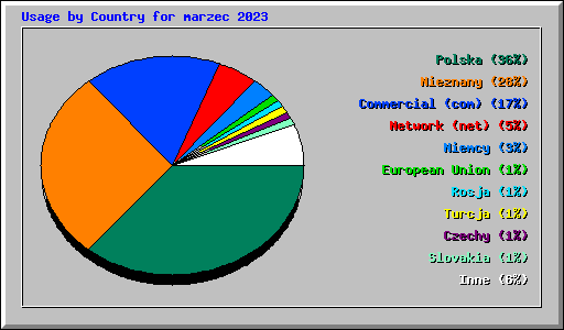 Usage by Country for marzec 2023
