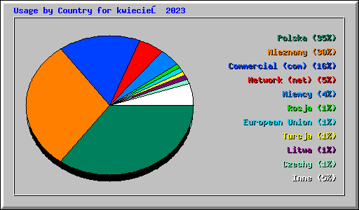 Usage by Country for kwiecień 2023