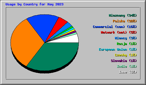 Usage by Country for May 2023