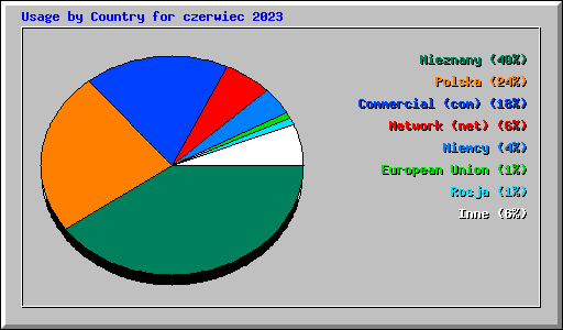 Usage by Country for czerwiec 2023