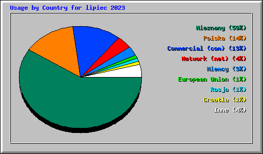 Usage by Country for lipiec 2023