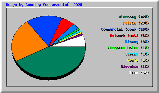 Usage by Country for wrzesień 2023