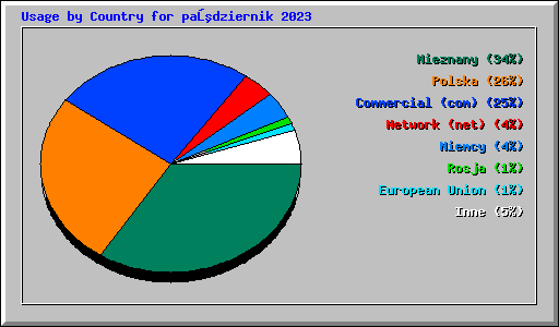 Usage by Country for październik 2023