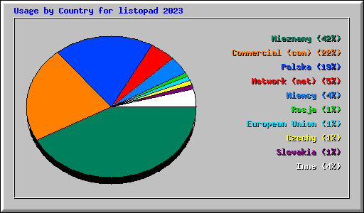 Usage by Country for listopad 2023