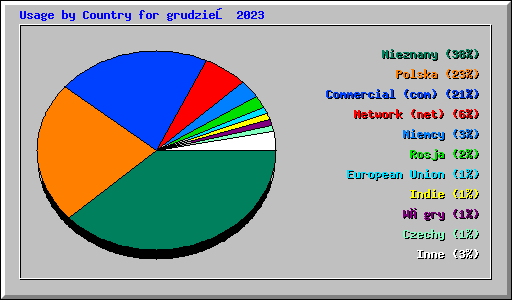 Usage by Country for grudzień 2023