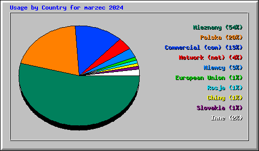 Usage by Country for marzec 2024