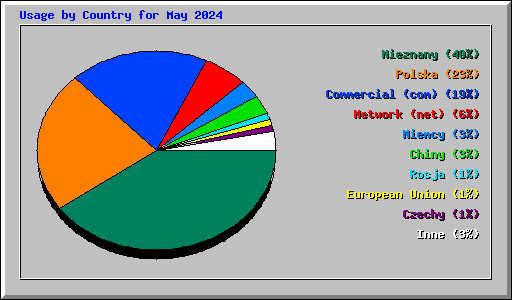 Usage by Country for May 2024