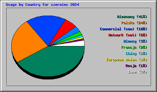 Usage by Country for czerwiec 2024