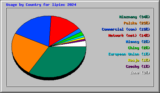 Usage by Country for lipiec 2024