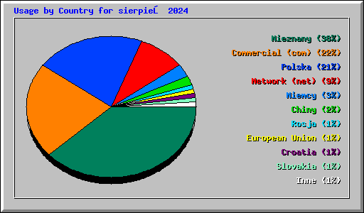 Usage by Country for sierpień 2024
