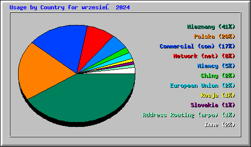 Usage by Country for wrzesień 2024