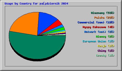 Usage by Country for październik 2024