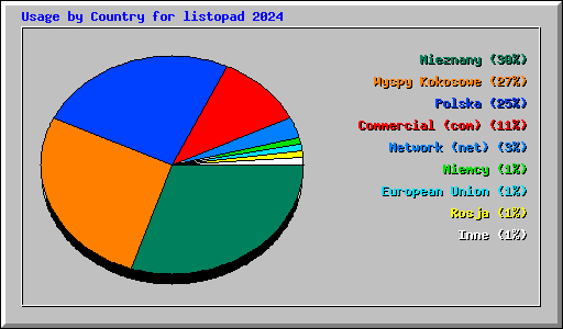 Usage by Country for listopad 2024