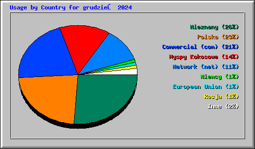Usage by Country for grudzień 2024