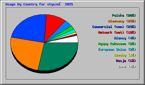 Usage by Country for styczeń 2025