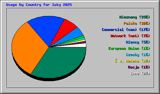 Usage by Country for luty 2025
