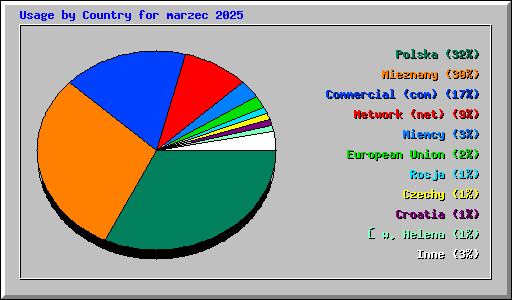 Usage by Country for marzec 2025