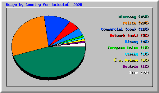 Usage by Country for kwiecień 2025