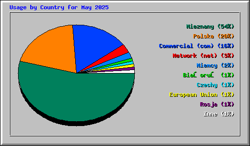 Usage by Country for May 2025