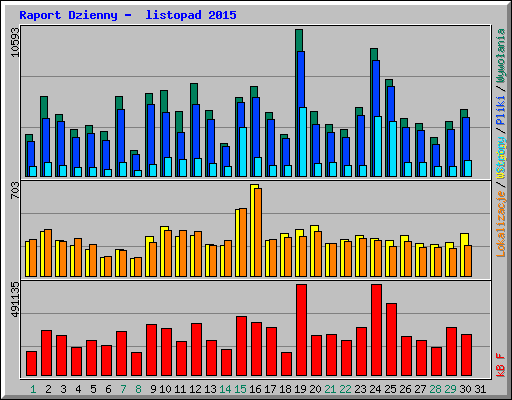 Raport Dzienny -  listopad 2015