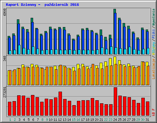 Raport Dzienny -  padziernik 2016