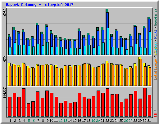 Raport Dzienny -  sierpie 2017