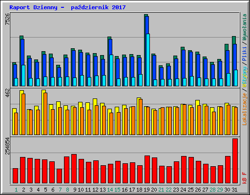 Raport Dzienny -  padziernik 2017