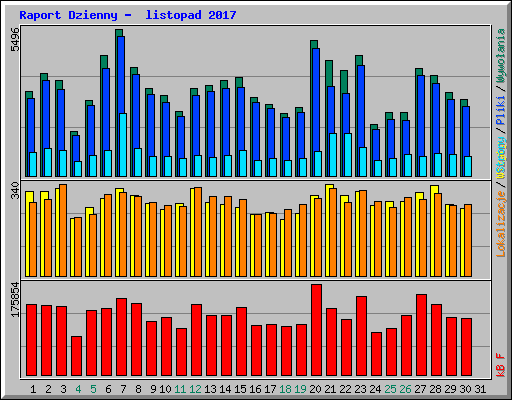 Raport Dzienny -  listopad 2017