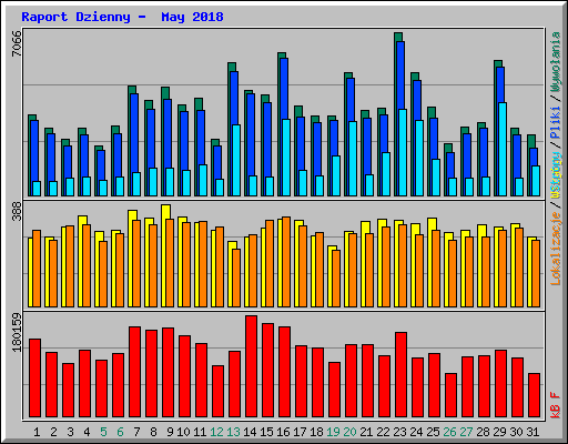Raport Dzienny -  May 2018
