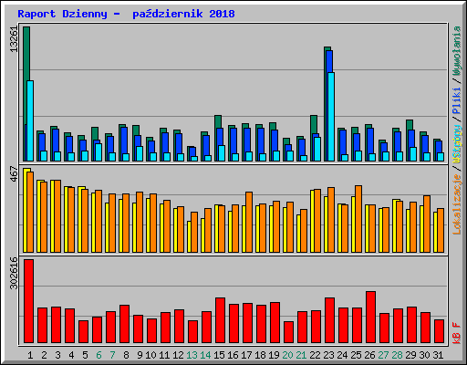 Raport Dzienny -  padziernik 2018
