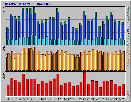 Raport Dzienny -  May 2019