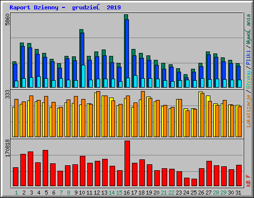 Raport Dzienny -  grudzień 2019