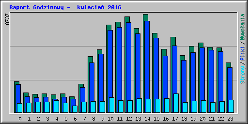 Raport Godzinowy -  kwiecie 2016