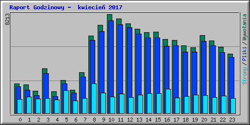 Raport Godzinowy -  kwiecie 2017